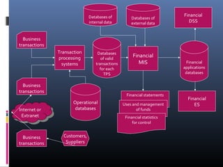 Financial statements
Uses and management
of funds
Financial statistics
for control
Operational
databases
Databases
of valid
transactions
for each
TPS
Transaction
processing
systems
Business
transactions
Business
transactions
Internet or
Extranet
Internet or
Extranet
Financial
MIS
Business
transactions
Databases of
external data
Databases of
internal data
Financial
DSS
Financial
ES
Financial
applications
databases
Customers,
Suppliers
 