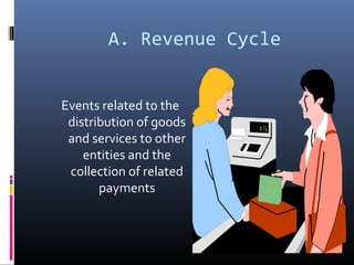 A. Revenue Cycle
Events related to the
distribution of goods
and services to other
entities and the
collection of related
payments
 