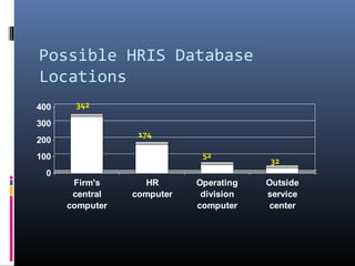 Possible HRIS Database
Locations
Firm's
central
computer
HR
computer
Operating
division
computer
Outside
service
center
0
100
200
300
400
Firm's
central
computer
HR
computer
Operating
division
computer
Outside
service
center
342
174
52
32
 