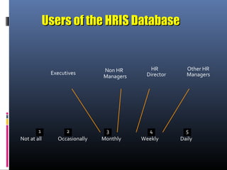 Executives Non HR
10 3 41 12 3 4 5
Managers
HR
Director
Other HR
Managers
Not at all Occasionally Monthly Weekly Daily
Users of the HRIS DatabaseUsers of the HRIS Database
 