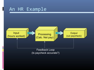 Processing
(Calc. Net pay)
An HR Example
Output
(cut paycheck)
Input
(hours worked)
Feedback Loop
(Is paycheck accurate?)
 