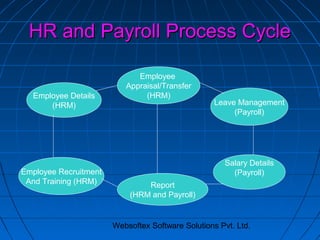 HR and Payroll Process Cycle
Employee Details
(HRM)

Employee Recruitment
And Training (HRM)

Employee
Appraisal/Transfer
(HRM)

Leave Management
(Payroll)

Salary Details
(Payroll)
Report
(HRM and Payroll)

Websoftex Software Solutions Pvt. Ltd.

 
