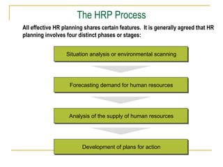 The HRP Process
All effective HR planning shares certain features. It is generally agreed that HR
planning involves four distinct phases or stages:
Situation analysis or environmental scanning
Situation analysis or environmental scanning

Forecasting demand for human resources
Forecasting demand for human resources

Analysis of the supply of human resources
Analysis of the supply of human resources

Development of plans for action
Development of plans for action

 