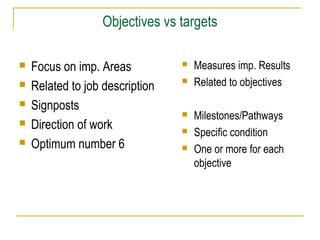 Objectives vs targets






Focus on imp. Areas
Related to job description
Signposts
Direction of work
Optimum number 6








Measures imp. Results
Related to objectives
Milestones/Pathways
Specific condition
One or more for each
objective

 