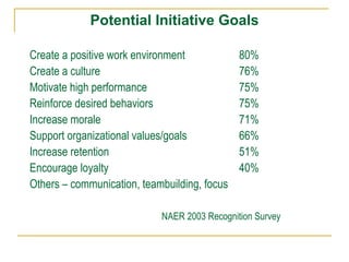 Potential Initiative Goals
Create a positive work environment 80%
Create a culture 76%
Motivate high performance 75%
Reinforce desired behaviors 75%
Increase morale 71%
Support organizational values/goals 66%
Increase retention 51%
Encourage loyalty 40%
Others – communication, teambuilding, focus
NAER 2003 Recognition Survey
 