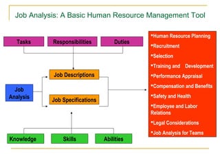 Tasks Responsibilities Duties
Job
Analysis
Job Descriptions
Job Specifications
Knowledge Skills Abilities
Human Resource Planning
Recruitment
Selection
Training and Development
Performance Appraisal
Compensation and Benefits
Safety and Health
Employee and Labor
Relations
Legal Considerations
Job Analysis for Teams
Job Analysis: A Basic Human Resource Management Tool
 