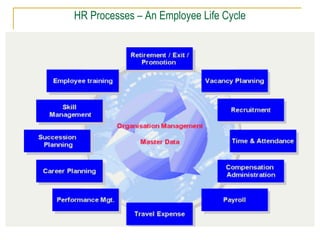 HR Processes – An Employee Life Cycle
 