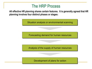 All effective HR planning shares certain features. It is generally agreed that HR
planning involves four distinct phases or stages:
Situation analysis or environmental scanningSituation analysis or environmental scanning
Forecasting demand for human resourcesForecasting demand for human resources
Analysis of the supply of human resourcesAnalysis of the supply of human resources
Development of plans for actionDevelopment of plans for action
The HRP Process
 