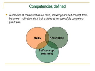 Competencies defined
 A collection of characteristics (i.e. skills, knowledge and self-concept, traits,
behaviour, motivation, etc.), that enables us to successfully complete a
given task.
Self-conceptSelf-concept
(Attitude)(Attitude)
SkillsSkills KnowledgeKnowledge
 