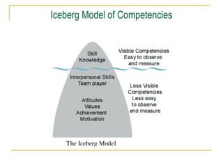 Iceberg Model of Competencies
 