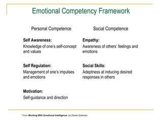 Emotional Competency Framework
Personal Competence Social Competence
Self Awareness:
Knowledge of one’s self-concept
and values
Empathy:
Awareness of others’ feelings and
emotions
Self Regulation:
Management of one’s impulses
and emotions
Social Skills:
Adeptness at inducing desired
responses in others
Motivation:
Self-guidance and direction
* from Working With Emotional Intelligence, by Daniel Goleman
 