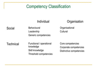Competency Classification
Individual Organisation
Social Behavioural
Leadership
Generic competencies
Organisational
Cultural
Technical Functional / operational
knowledge
Skill knowledge
Threshold competencies
Core competencies
Corporate competencies
Distinctive competencies
 