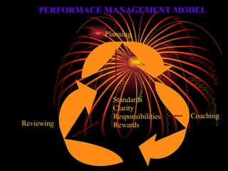 Planning Coaching Reviewing Standards Clarity  Responsibilities Rewards PERFORMACE MANAGEMENT MODEL 