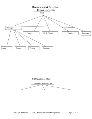 Recruitment & Selection
Periyar University
HR Organization Chart
R.No-05DBIA1049 MBA-Human Resource Management Page 35 of 68
Java
QualityHR & AdminFinance
CEO
Dot net Business
one
Testing
Resource
Manager-
TTTechnical
Corporate Manager- HR
 