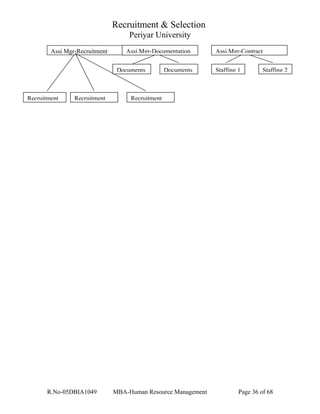 Recruitment & Selection
Periyar University
R.No-05DBIA1049 MBA-Human Resource Management Page 36 of 68
Assi Mgr-Recruitment
Recruitment
Assi.Mgr-ContractAssi.Mgr-Documentation
Staffing 1DocumentsDocuments
RecruitmentRecruitment
Staffing 2
 