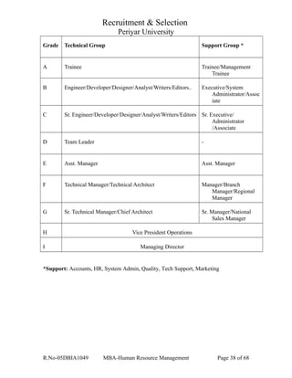 Recruitment & Selection
Periyar University
Grade Technical Group Support Group *
A Trainee Trainee/Management
Trainee
B Engineer/Developer/Designer/Analyst/Writers/Editors.. Executive/System
Administrator/Assoc
iate
C Sr. Engineer/Developer/Designer/Analyst/Writers/Editors Sr. Executive/
Administrator
/Associate
D Team Leader -
E Asst. Manager Asst. Manager
F Technical Manager/Technical Architect Manager/Branch
Manager/Regional
Manager
G Sr. Technical Manager/Chief Architect Sr. Manager/National
Sales Manager
H Vice President Operations
I Managing Director
*Support: Accounts, HR, System Admin, Quality, Tech Support, Marketing
R.No-05DBIA1049 MBA-Human Resource Management Page 38 of 68
 