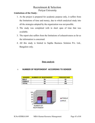 Recruitment & Selection
Periyar University
Limitations of the Study:
1. As the project is prepared for academic purpose only, it suffers from
the limitations of time and money, due to which analytical study into
all the strategies adopted by the organization was not possible.
2. The study was completed with in short span of time that was
available.
3. The report also suffers from the limitations of exhaustiveness as far as
the information is concerned.
4. All this study is limited to Saptha Business Solution Pvt. Ltd.,
Bangalore only.
Data analysis
1 NUMBER OF RESPONDENT ACCORDING TO GENDER
GENDER NUMBER OF RESPONDENT PERCENTAGE
MALE 26 52
FEMALE 24 48
TOTAL 50 100
0
20
40
60
80
100
NUMBER OF
RESPONDENT
FEMALE
MALE
R.No-05DBIA1049 MBA-Human Resource Management Page 43 of 68
 
