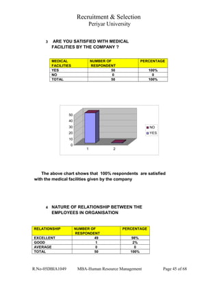 Recruitment & Selection
Periyar University
3 ARE YOU SATISFIED WITH MEDICAL
FACILITIES BY THE COMPANY ?
MEDICAL NUMBER OF PERCENTAGE
FACILITIES RESPONDENT
YES 50 100%
NO 0 0
TOTAL 50 100%
0
10
20
30
40
50
1 2
NO
YES
The above chart shows that 100% respondents are satisfied
with the medical facilities given by the company
4 NATURE OF RELATIONSHIP BETWEEN THE
EMPLOYEES IN ORGANISATION
RELATIONSHIP NUMBER OF PERCENTAGE
RESPONDENT
EXCELLENT 49 98%
GOOD 1 2%
AVERAGE 0 0
TOTAL 50 100%
R.No-05DBIA1049 MBA-Human Resource Management Page 45 of 68
 