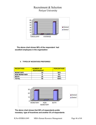 Recruitment & Selection
Periyar University
0
10
20
30
40
50
60
EXCELLENT AVERAGE
Series2
Series1
The above chart shows 98% of the respondent had
excellent employees in the organization
5 TYPES OF INCENTIVES PREFERRED
INCENTIVES NUMBER OF PERCENTAGE
RESPONDENT
MONETARY 25 50%
NON MONETARY 0 0%
BOTH 25 50%
TOTAL 50 100%
0
10
20
30
MONETARY NON
MONETARY
BOTH
Series2
Series1
The above chart shows that 50% of respondents prefer
monetary type of Incentives and another 5% of respondents
R.No-05DBIA1049 MBA-Human Resource Management Page 46 of 68
 