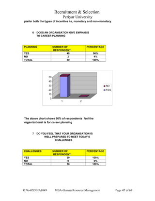 Recruitment & Selection
Periyar University
prefer both the types of incentive i.e, monetary and non-monetary
6 DOES AN ORGANISATION GIVE EMPHASIS
TO CAREER PLANNING
PLANNING NUMBER OF PERCENTAGE
RESPONDENT
YES 48 96%
NO 2 4%
TOTAL 50 100%
0
10
20
30
40
50
1 2
NO
YES
The above chart shows 96% of respondents feel the
organizational is for career planning
7 DO YOU FEEL THAT YOUR ORGANISATION IS
WELL PREPARED TO MEET TODAY'S
CHALLENGES
CHALLENGES NUMBER OF PERCENTAGE
RESPONDENT
YES 50 100%
NO 0 0%
TOTAL 50 100%
R.No-05DBIA1049 MBA-Human Resource Management Page 47 of 68
 