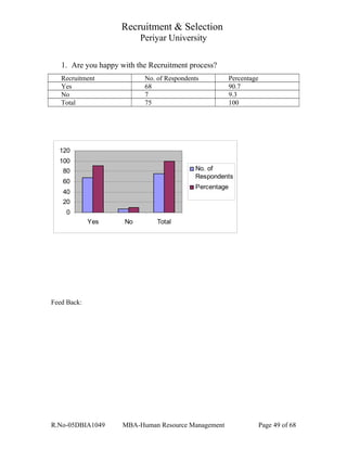 Recruitment & Selection
Periyar University
1. Are you happy with the Recruitment process?
Recruitment No. of Respondents Percentage
Yes 68 90.7
No 7 9.3
Total 75 100
0
20
40
60
80
100
120
Yes No Total
No. of
Respondents
Percentage
Feed Back:
R.No-05DBIA1049 MBA-Human Resource Management Page 49 of 68
 