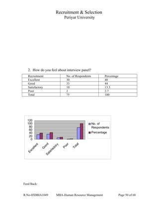 Recruitment & Selection
Periyar University
2. How do you feel about interview panel?
Recruitment No. of Respondents Percentage
Excellent 30 40
Good 33 44
Satisfactory 10 13.3
Poor 2 2.7
Total 75 100
0
20
40
60
80
100
120
Excellent
G
oodSatisfactory
Poor
Total
No. of
Respondents
Percentage
Feed Back:
R.No-05DBIA1049 MBA-Human Resource Management Page 50 of 68
 