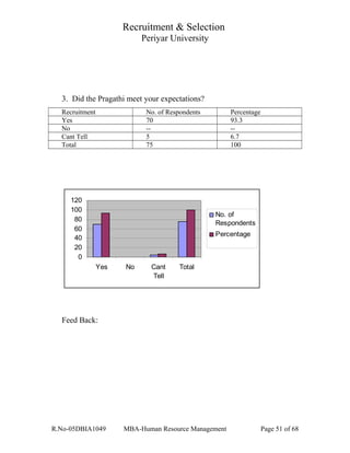 Recruitment & Selection
Periyar University
3. Did the Pragathi meet your expectations?
Recruitment No. of Respondents Percentage
Yes 70 93.3
No -- --
Cant Tell 5 6.7
Total 75 100
0
20
40
60
80
100
120
Yes No Cant
Tell
Total
No. of
Respondents
Percentage
Feed Back:
R.No-05DBIA1049 MBA-Human Resource Management Page 51 of 68
 