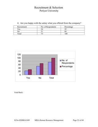 Recruitment & Selection
Periyar University
4. Are you happy with the salary what you offered from the company?
Recruitment No. of Respondents Percentage
Yes 24 32
No 51 68
Total 75 100
0
20
40
60
80
100
120
Yes No Total
No. of
Respondents
Percentage
Feed Back:
R.No-05DBIA1049 MBA-Human Resource Management Page 52 of 68
 