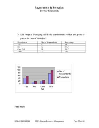Recruitment & Selection
Periyar University
5. Did Pragathi Managing fulfill the commitments which are given to
you at the time of interview?
Recruitment No. of Respondents Percentage
Yes 42 56
No 13 17.3
Cant Tell 20 26.7
Total 75 100
0
20
40
60
80
100
120
Yes No Cant
Tell
Total
No. of
Respondents
Percentage
Feed Back:
R.No-05DBIA1049 MBA-Human Resource Management Page 53 of 68
 