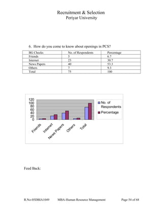 Recruitment & Selection
Periyar University
6. How do you come to know about openings in PCS?
BG Checks No. of Respondents Percentage
Friends 5 6.7
Internet 23 30.7
News Papers 40 53.3
Others 7 9.3
Total 75 100
0
20
40
60
80
100
120
Friends
Internet
News
Papers
O
thers
Total
No. of
Respondents
Percentage
Feed Back:
R.No-05DBIA1049 MBA-Human Resource Management Page 54 of 68
 