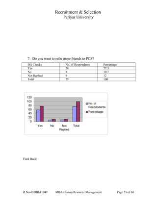 Recruitment & Selection
Periyar University
7. Do you want to refer more friends to PCS?
BG Checks No. of Respondents Percentage
Yes 58 77.3
No 8 10.7
Not Replied 9 12
Total 75 100
0
20
40
60
80
100
120
Yes No Not
Replied
Total
No. of
Respondents
Percentage
Feed Back:
R.No-05DBIA1049 MBA-Human Resource Management Page 55 of 68
 