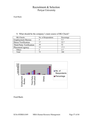 Recruitment & Selection
Periyar University
Feed Back:
9. What should be the company’s main source of BG Check?
BG Checks No. of Respondents Percentage
Employment Bureau 4 5.3
Direct Verification 17 22.7
Third Party Verification 39 52
Placement agency 13 17.3
Others 2 2.7
Total 75 100
0
20
40
60
80
100
120
Employment
Bureau
ThirdParty
Verification
Others
No. of
Respondents
Percentage
Feed Back:
R.No-05DBIA1049 MBA-Human Resource Management Page 57 of 68
 