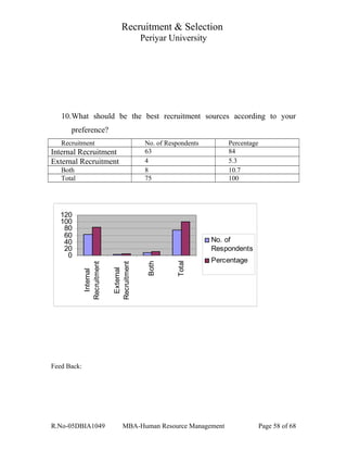Recruitment & Selection
Periyar University
10.What should be the best recruitment sources according to your
preference?
Recruitment No. of Respondents Percentage
Internal Recruitment 63 84
External Recruitment 4 5.3
Both 8 10.7
Total 75 100
0
20
40
60
80
100
120
Internal
Recruitment
External
Recruitment
Both
Total
No. of
Respondents
Percentage
Feed Back:
R.No-05DBIA1049 MBA-Human Resource Management Page 58 of 68
 