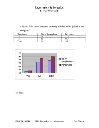 Recruitment & Selection
Periyar University
11.Did you fully know about the company policies before joined in this
company?
Recruitment No. of Respondents Percentage
Yes 10 13.3
No 65 86.7
Total 75 100
0
20
40
60
80
100
120
Yes No Total
No. of
Respondents
Percentage
Feed Back:
R.No-05DBIA1049 MBA-Human Resource Management Page 59 of 68
 