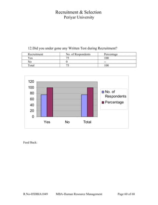 Recruitment & Selection
Periyar University
12.Did you under gone any Written Test during Recruitment?
Recruitment No. of Respondents Percentage
Yes 75 100
No 0 --
Total 75 100
0
20
40
60
80
100
120
Yes No Total
No. of
Respondents
Percentage
Feed Back:
R.No-05DBIA1049 MBA-Human Resource Management Page 60 of 68
 