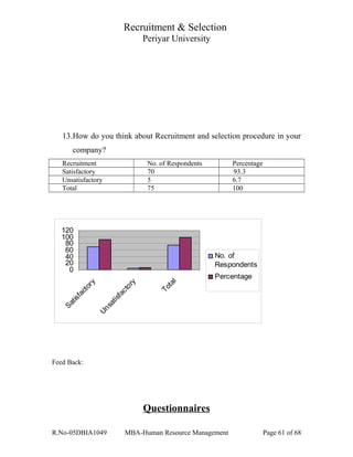 Recruitment & Selection
Periyar University
13.How do you think about Recruitment and selection procedure in your
company?
Recruitment No. of Respondents Percentage
Satisfactory 70 93.3
Unsatisfactory 5 6.7
Total 75 100
0
20
40
60
80
100
120
Satisfactory
U
nsatisfactory
Total
No. of
Respondents
Percentage
Feed Back:
Questionnaires
R.No-05DBIA1049 MBA-Human Resource Management Page 61 of 68
 