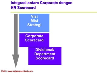 Visi Misi Strategi Integrasi antara Corporate dengan  HR Scorecard Corporate Scorecard Divisional/ Department Scorecard 