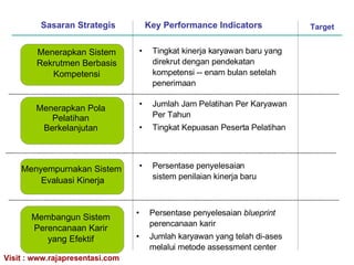 Membangun Sistem Perencanaan Karir yang Efektif Menerapkan Pola Pelatihan Berkelanjutan Menerapkan Sistem Rekrutmen Berbasis Kompetensi Tingkat kinerja karyawan baru yang direkrut dengan pendekatan kompetensi -- enam bulan setelah penerimaan Jumlah Jam Pelatihan Per Karyawan Per Tahun Tingkat Kepuasan Peserta Pelatihan Persentase penyelesaian  blueprint  perencanaan karir J umlah karyawan yang telah di-ases melalui metode assessment center Persentase penyelesaian sistem penilaian kinerja baru Sasaran Strategis Key Performance Indicators Target Menyempurnakan Sistem  Evaluasi Kinerja 