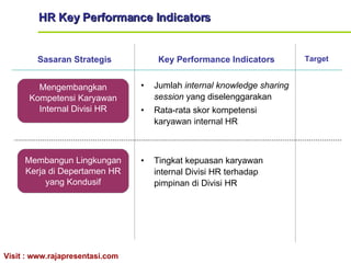 Membangun Lingkungan Kerja di Depertamen HR yang Kondusif Mengembangkan Kompetensi Karyawan Internal Divisi HR Tingkat kepuasan karyawan internal Divisi HR terhadap pimpinan di Divisi HR Jumlah  internal knowledge sharing session  yang diselenggarakan Rata-rata skor kompetensi karyawan internal HR Sasaran Strategis Key Performance Indicators Target HR Key Performance Indicators 