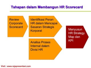 Tahapan dalam Membangun HR Scorecard Review Corporate Scorecard Identifikasi Peran HR dalam Mencapai Sasaran Strategis Korporat Menyusun HR Strategy Map dan KPI Analisa Proses Internal dalam Divisi HR 