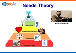 Needs Theory
abraham maslow
 