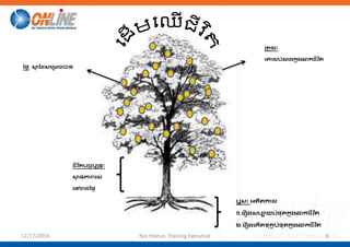 12/17/2016 Ros Hoeun, Training Executive 6
ឬសៈ អតីតកាល
១.រ ឿងសប្យាយប្យំផុតក្ន ុងឆាក្ជីវ ិត
២.រ ឿងរក្ើតទុក្ខប្យំផុតក្ន ុងឆាក្ជីវ ិត
ជីវ ិតប្យច្ច ុប្យបន្នៈ
ស្ថា ន្ភាព ស់
រៅរាល់ថ្ងៃ
ផ្ផែ: ស្ថន ថ្ៃសររេច្បាន្
រតួយៈ
រោលប្យំណងក្ន ុងឆាក្ជីវវ ិត
 