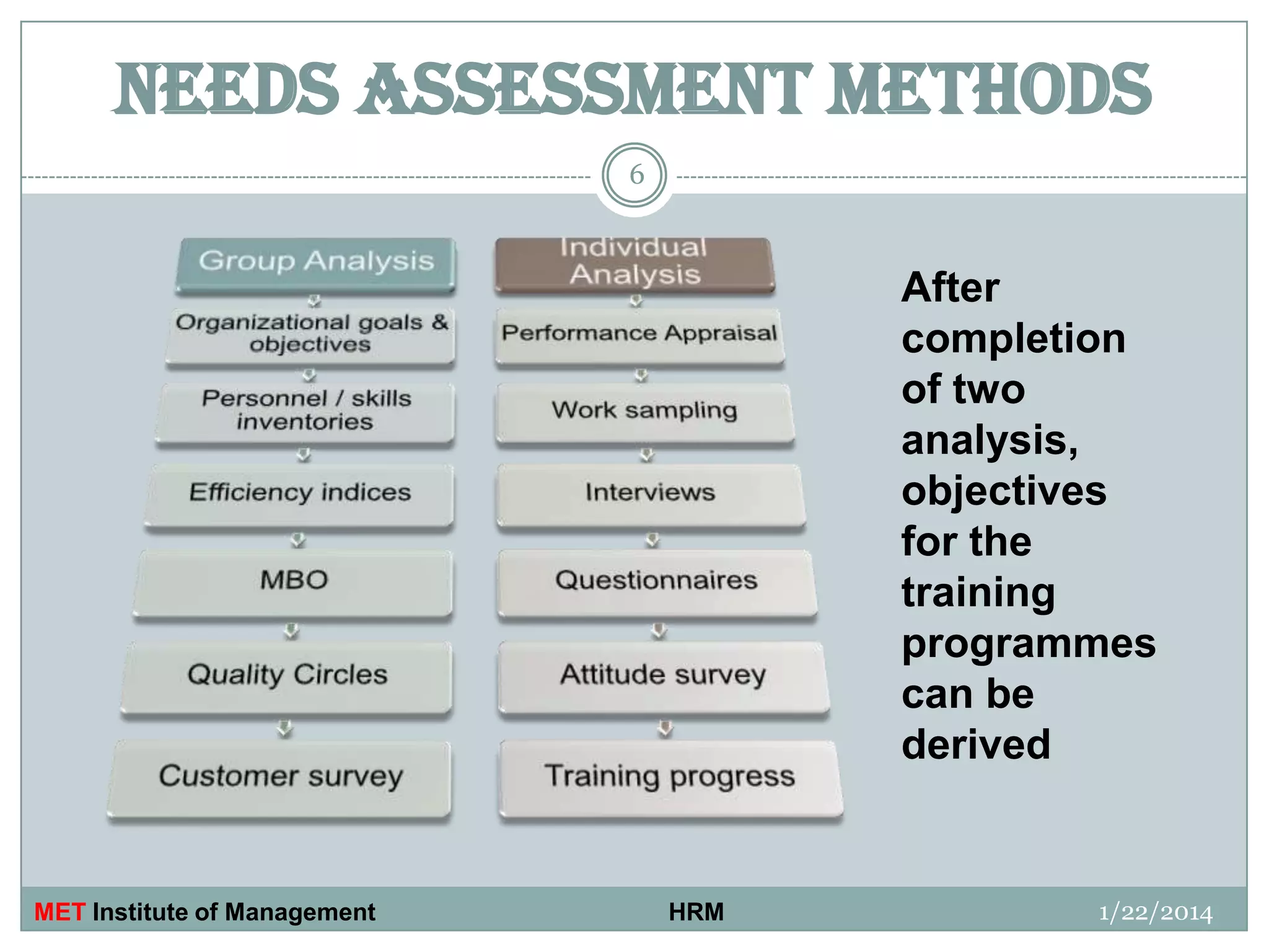 Needs assessment methods
6

After
completion
of two
analysis,
objectives
for the
training
programmes
can be
derived

MET Institute of Management

HRM

1/22/2014

 