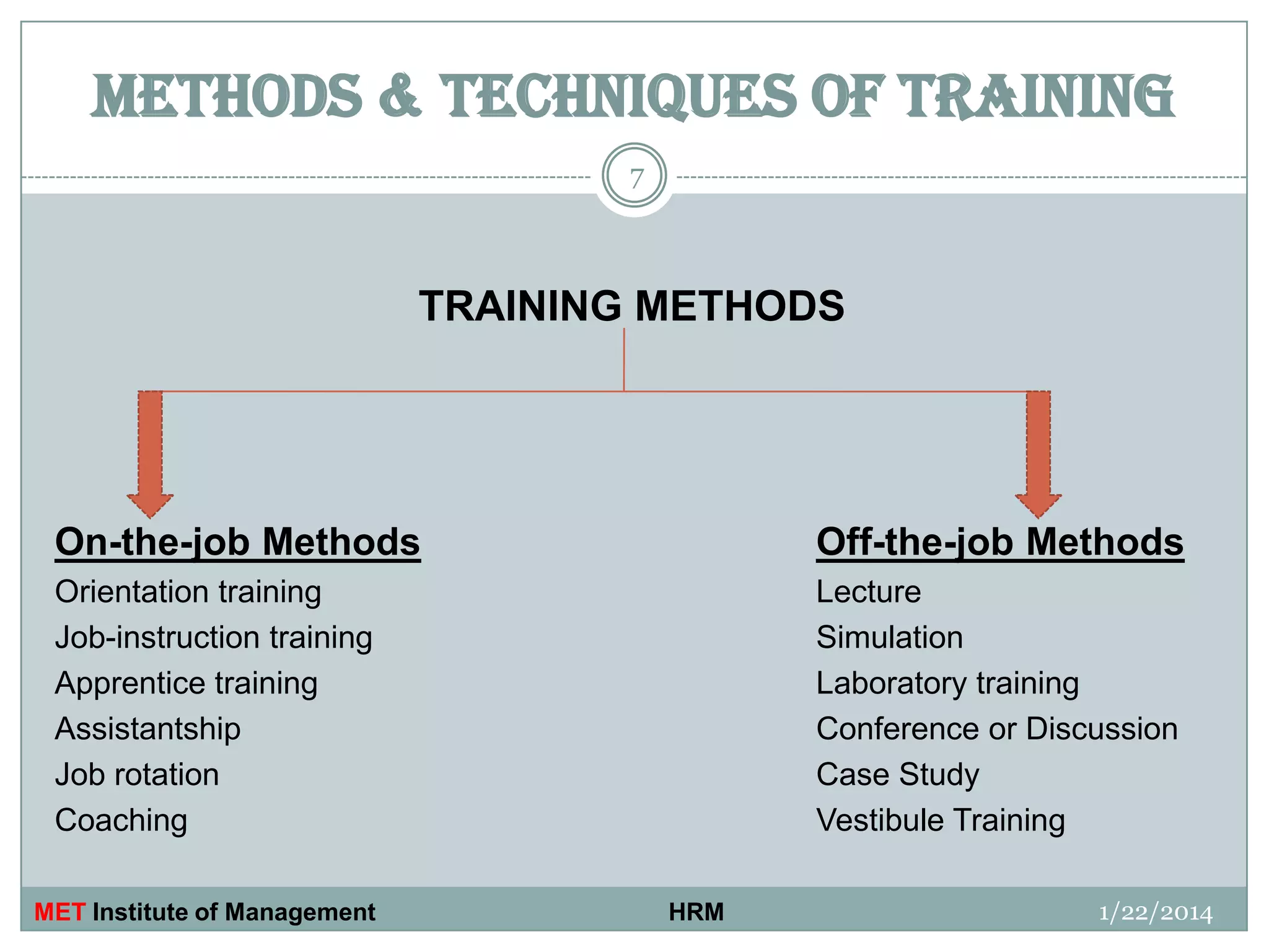 METHODS & TECHNIQUES OF TRAINING
7

TRAINING METHODS

On-the-job Methods

Off-the-job Methods

Orientation training
Job-instruction training
Apprentice training
Assistantship
Job rotation
Coaching

Lecture
Simulation
Laboratory training
Conference or Discussion
Case Study
Vestibule Training

MET Institute of Management

HRM

1/22/2014

 