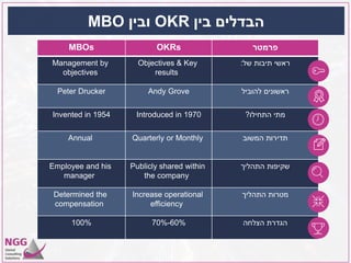 ‫בין‬ ‫הבדלים‬OKR‫ובין‬MBO
‫פרמטר‬OKRsMBOs
‫של‬ ‫תיבות‬ ‫ראשי‬:Objectives & Key
results
Management by
objectives
‫להוביל‬ ‫ראשונים‬Andy GrovePeter Drucker
‫התחילו‬ ‫מתי‬?Introduced in 1970Invented in 1954
‫המשוב‬ ‫תדירות‬Quarterly or MonthlyAnnual
‫התהליך‬ ‫שקיפות‬Publicly shared within
the company
Employee and his
manager
‫התהליך‬ ‫מטרות‬Increase operational
efficiency
Determined the
compensation
‫הצלחה‬ ‫הגדרת‬60%-70%100%
 