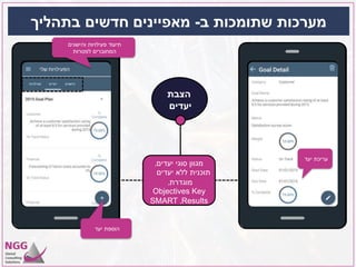 ‫ב‬ ‫שתומכות‬ ‫מערכות‬-‫בתהליך‬ ‫חדשים‬ ‫מאפיינים‬
‫יעד‬ ‫עריכת‬
‫יעד‬ ‫הוספת‬
‫והישגים‬ ‫פעילויות‬ ‫תיעוד‬
‫למטרות‬ ‫המחוברים‬
‫הצבת‬
‫יעדים‬
‫יעדים‬ ‫סוגי‬ ‫מגוון‬,
‫יעדים‬ ‫ללא‬ ‫תוכנית‬
‫מוגדרת‬,
Objectives Key
Results,SMART
 