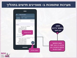 ‫ב‬ ‫שתומכות‬ ‫מערכות‬-‫בתהליך‬ ‫חדשים‬ ‫מאפיינים‬
‫פעילות‬ ‫הוספת‬
‫פעילות‬ ‫עריכת‬
‫משוב‬
‫פידבק‬ ‫מתמשך‬
‫כיווני‬ ‫רב‬
‫מתמשך‬ ‫משוב‬
‫כיווני‬ ‫רב‬ ‫פידבק‬,360
‫בהוקרות‬ ‫שימוש‬,‫ציון‬
‫ותגיות‬ ‫לשבח‬
 