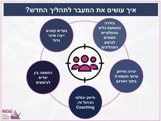 ‫החדש‬ ‫לתהליך‬ ‫המעבר‬ ‫את‬ ‫עושים‬ ‫איך‬?
25
‫קטנים‬ ‫צעדים‬
‫שינוי‬ ‫ייצרו‬
‫גדול‬
‫בחירה‬
‫כלים‬ ‫והטמעת‬
‫טכנולוגיים‬
‫תומכים‬
‫לביצוע‬
‫התהליכים‬
‫וחיזוק‬ ‫יצירה‬
‫תקשורת‬ ‫ערוצי‬
‫הארגון‬ ‫בתוך‬
‫יכולות‬ ‫חיזוק‬
‫וה‬ ‫הניהול‬-
Coaching
‫בין‬ ‫התאמה‬
‫יעדים‬
‫לביצועים‬
 