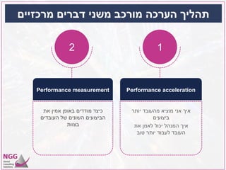 ‫מרכזיים‬ ‫דברים‬ ‫משני‬ ‫מורכב‬ ‫הערכה‬ ‫תהליך‬
6
1
Performance acceleration
‫יותר‬ ‫מהעובד‬ ‫מוציא‬ ‫אני‬ ‫איך‬
‫ביצועים‬
‫את‬ ‫לאמן‬ ‫יכול‬ ‫המנהל‬ ‫איך‬
‫טוב‬ ‫יותר‬ ‫לעבוד‬ ‫העובד‬
Performance measurement
‫את‬ ‫אמין‬ ‫באופן‬ ‫מודדים‬ ‫כיצד‬
‫העובדים‬ ‫של‬ ‫השונים‬ ‫הביצועים‬
‫בצוות‬
2
 