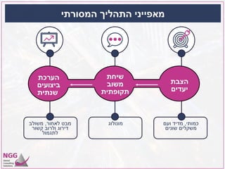 ‫הערכת‬
‫ביצועים‬
‫שנתית‬
‫המסורתי‬ ‫התהליך‬ ‫מאפייני‬
8
‫כמותי‬,‫ועם‬ ‫מדיד‬
‫שונים‬ ‫משקלים‬
‫מונולוג‬‫לאחור‬ ‫מבט‬,‫משולב‬
‫קשור‬ ‫ולרוב‬ ‫דירוג‬
‫לתגמול‬
‫שיחת‬
‫משוב‬
‫תקופתית‬
‫הצבת‬
‫יעדים‬
 